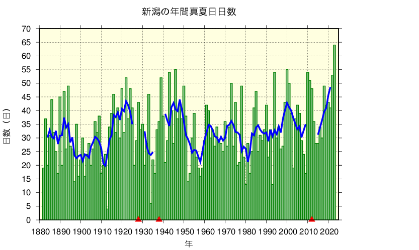 新潟における真夏日日数の長期変化傾向