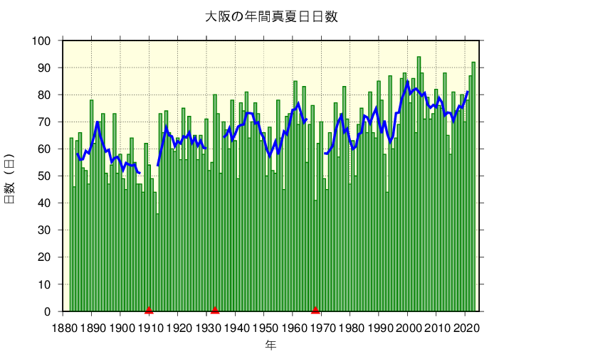 大阪における真夏日日数の長期変化傾向