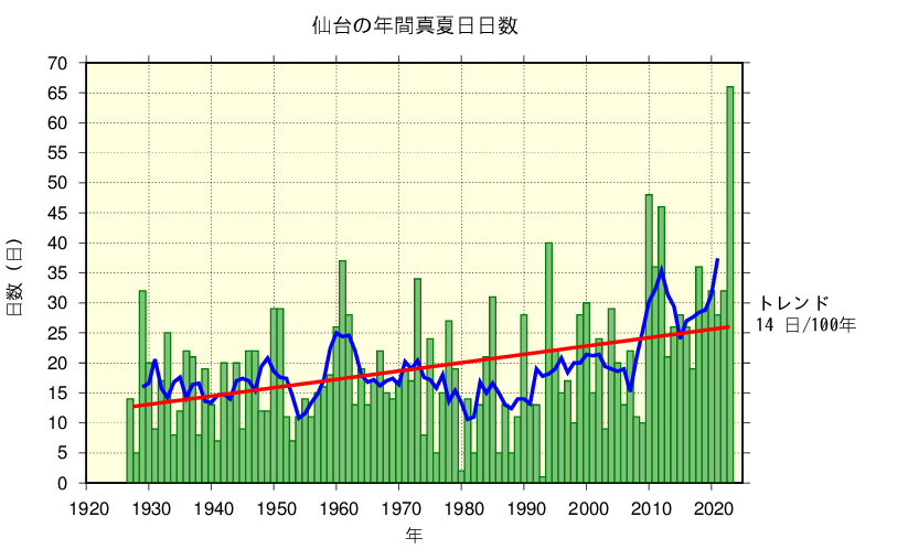 仙台における真夏日日数の長期変化傾向