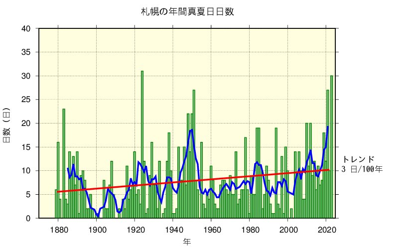 札幌における真夏日日数の長期変化傾向
