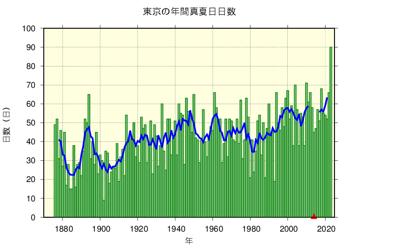 東京における真夏日日数の長期変化傾向