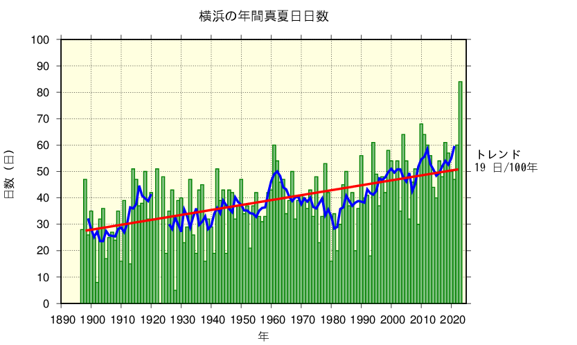 横浜における真夏日日数の長期変化傾向