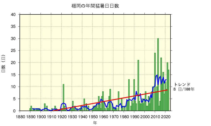 福岡における猛暑日日数の長期変化傾向