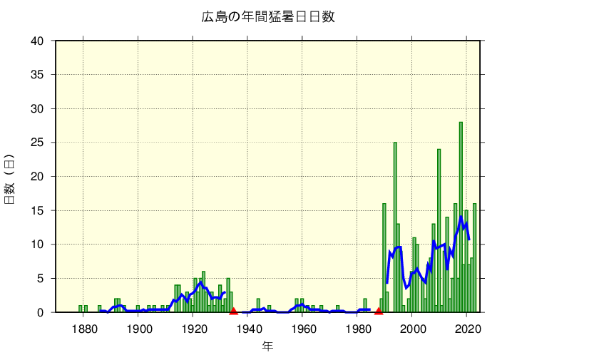 広島における猛暑日日数の長期変化傾向