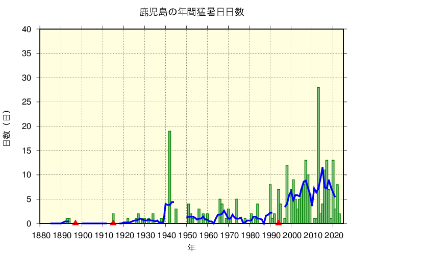 鹿児島における猛暑日日数の長期変化傾向