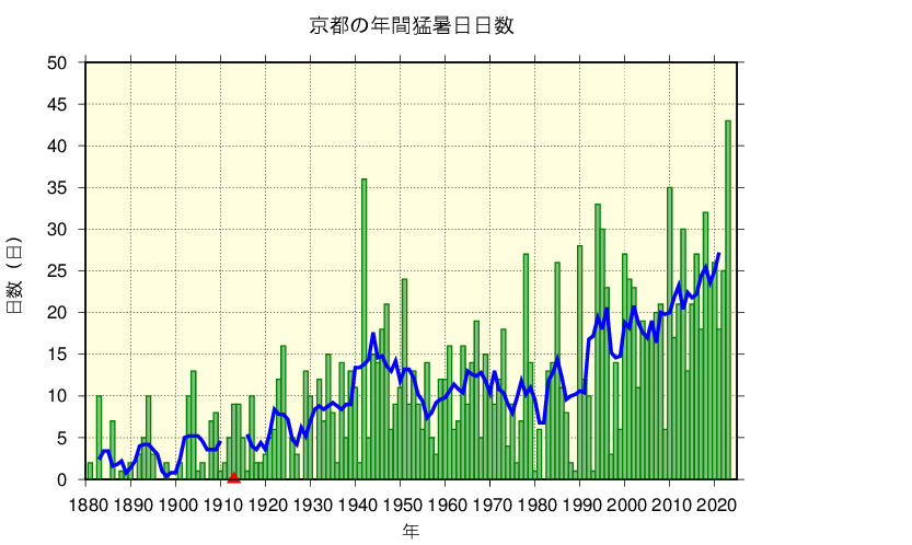 京都における猛暑日日数の長期変化傾向