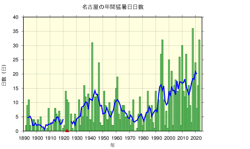 名古屋における猛暑日日数の長期変化傾向