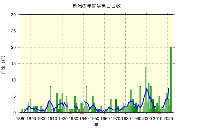 新潟における猛暑日日数の長期変化傾向