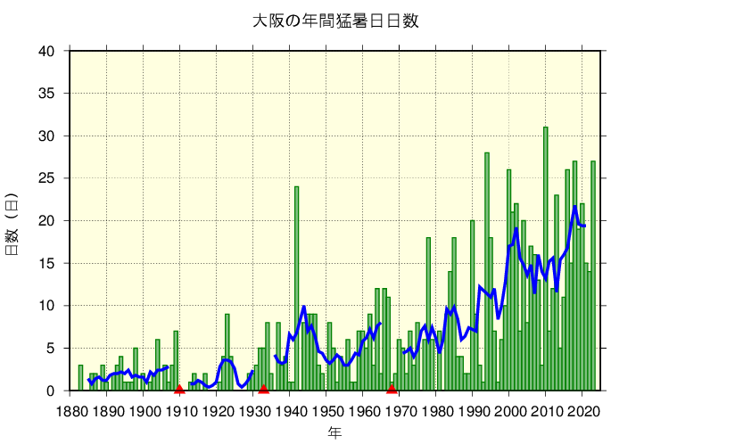 大阪における猛暑日日数の長期変化傾向