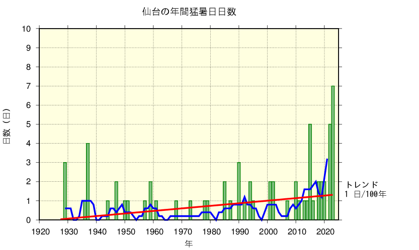 仙台における猛暑日日数の長期変化傾向