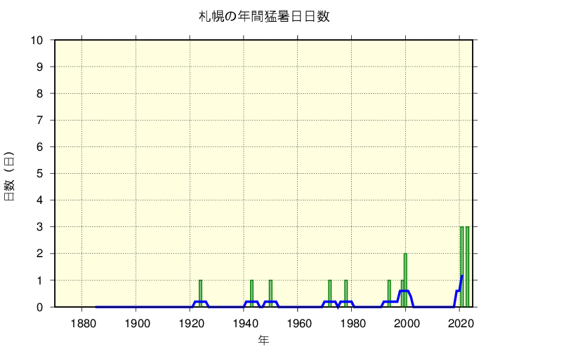 札幌における猛暑日日数の長期変化傾向
