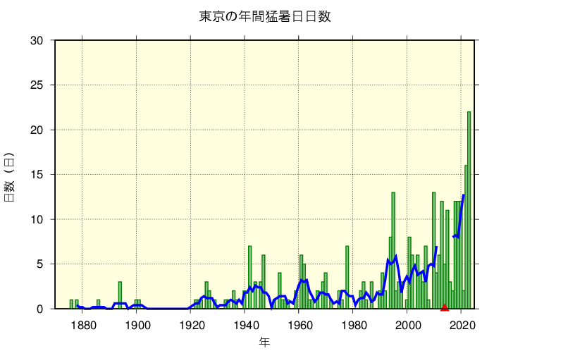 東京における猛暑日日数の長期変化傾向