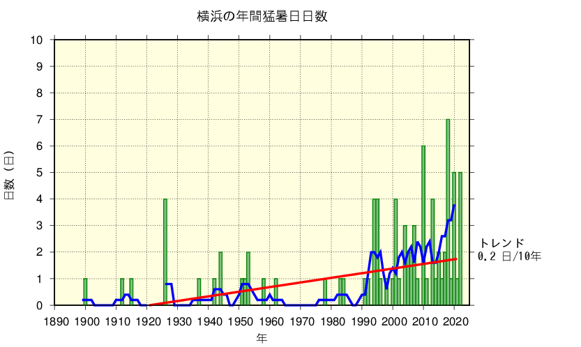 横浜の年間猛暑日日数の経年変化