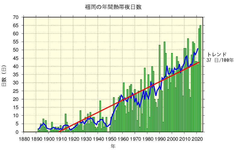 福岡における熱帯夜日数の長期変化傾向