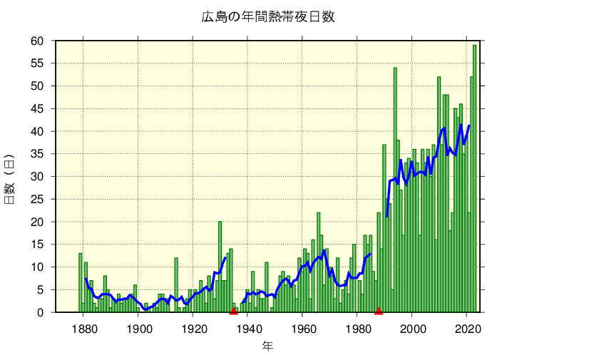 広島における熱帯夜日数の長期変化傾向
