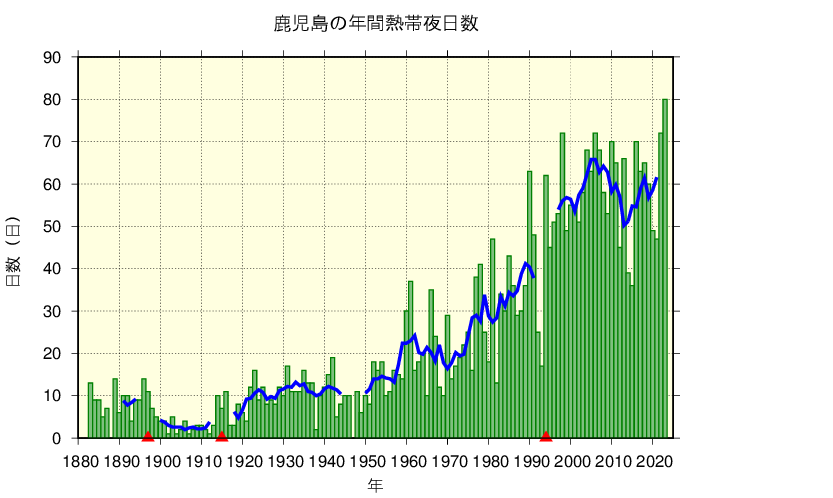 鹿児島における熱帯夜日数の長期変化傾向