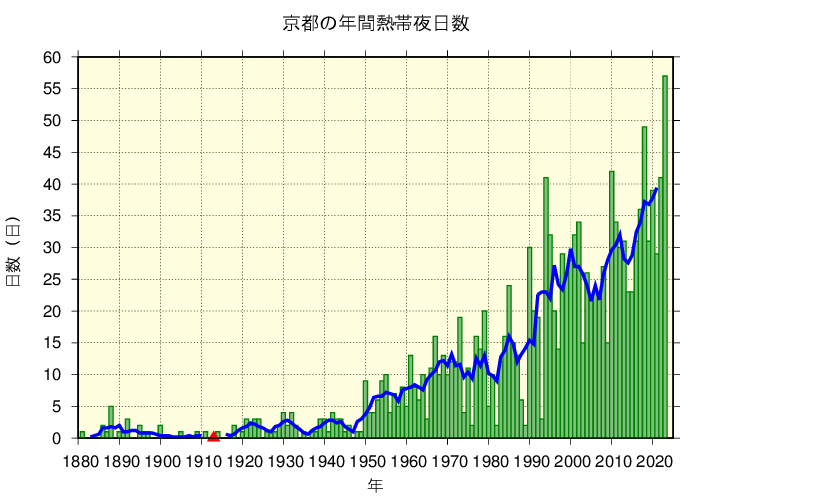 京都における熱帯夜日数の長期変化傾向