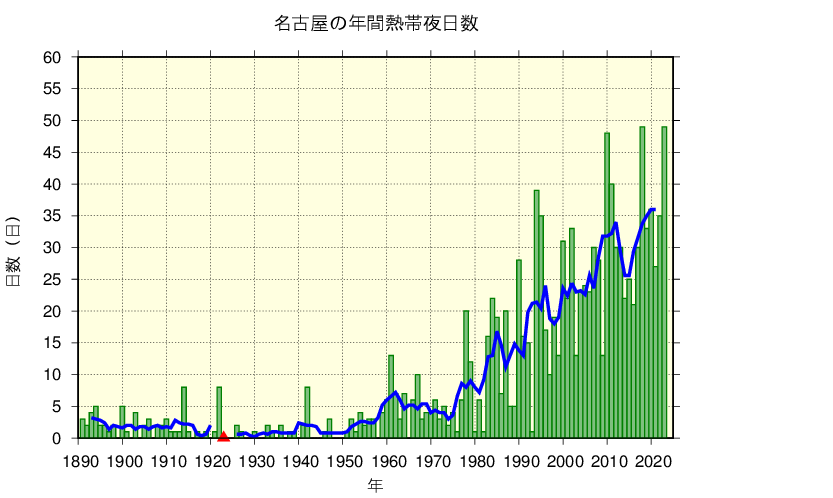 名古屋における熱帯夜日数の長期変化傾向