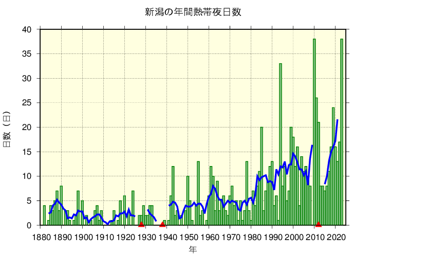 新潟における熱帯夜日数の長期変化傾向