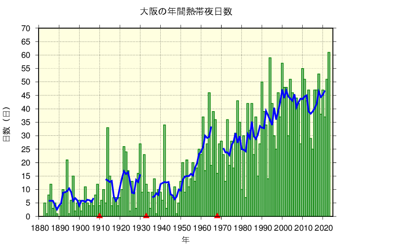 大阪における熱帯夜日数の長期変化傾向