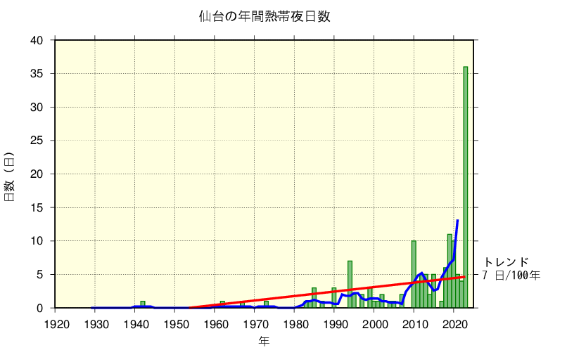 仙台における熱帯夜日数の長期変化傾向