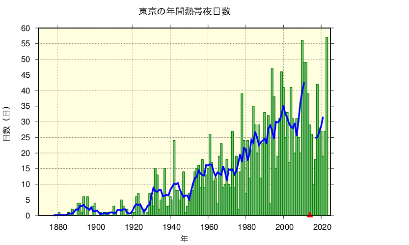 東京における熱帯夜日数の長期変化傾向