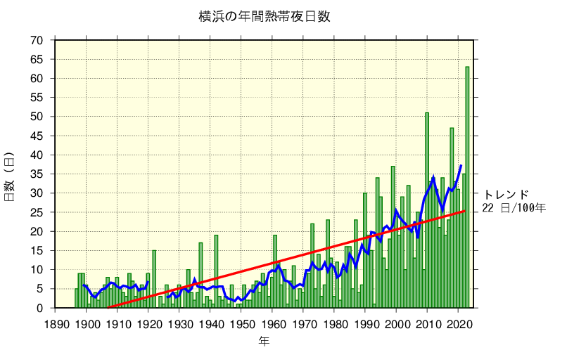横浜における熱帯夜日数の長期変化傾向