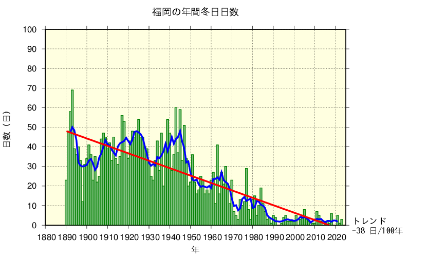 福岡における冬日日数の長期変化傾向