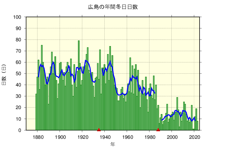 広島における冬日日数の長期変化傾向