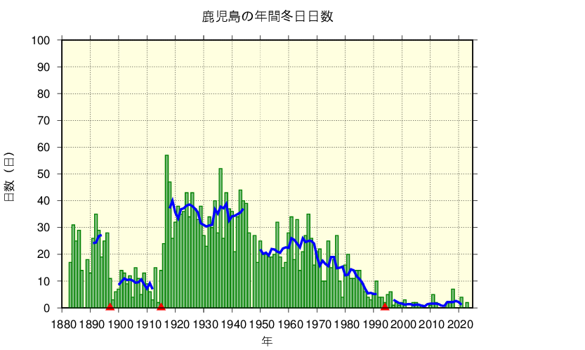 鹿児島における冬日日数の長期変化傾向