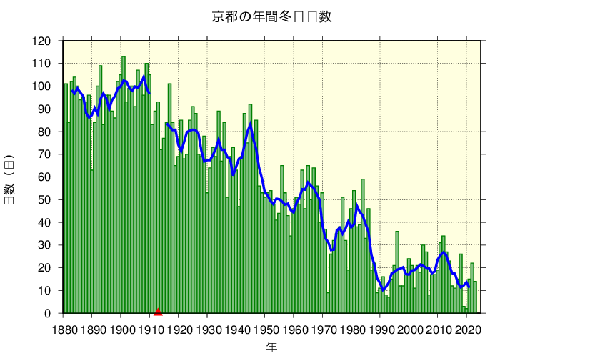 京都における冬日日数の長期変化傾向