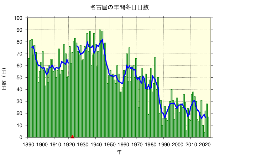 名古屋における冬日日数の長期変化傾向