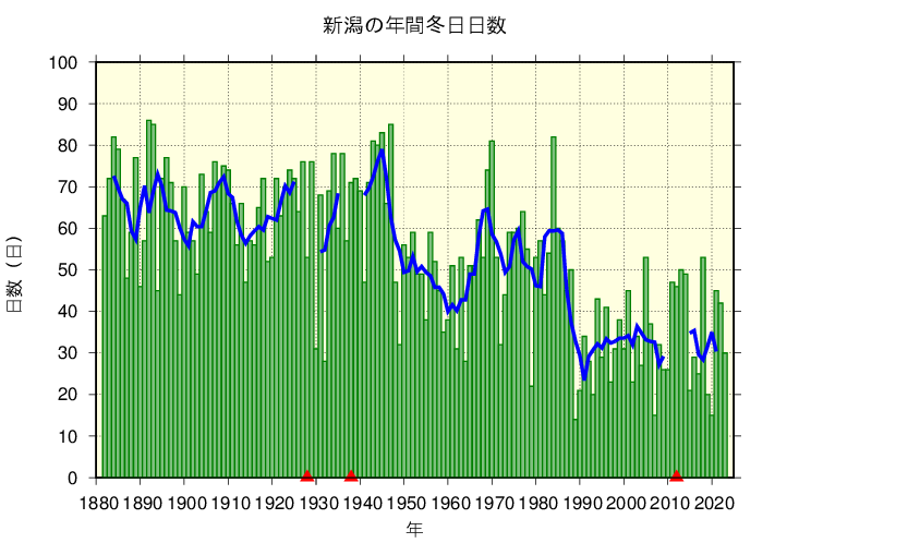 新潟における冬日日数の長期変化傾向