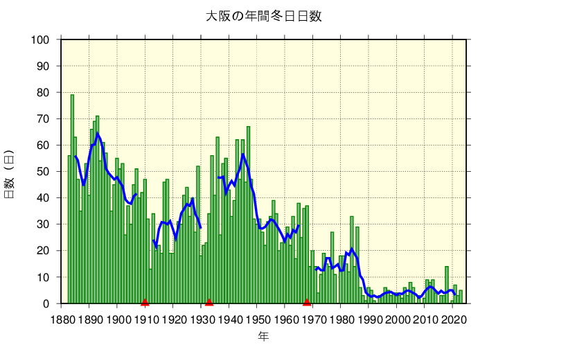 大阪における冬日日数の長期変化傾向