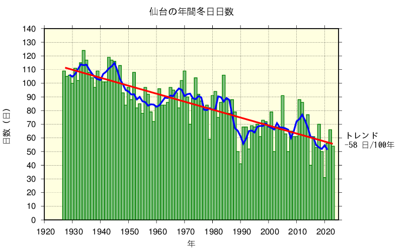 仙台における冬日日数の長期変化傾向