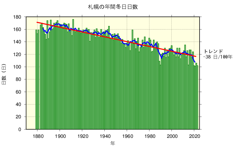 札幌における冬日日数の長期変化傾向