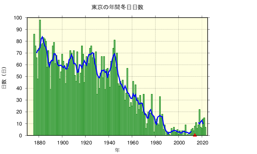 東京における冬日日数の長期変化傾向