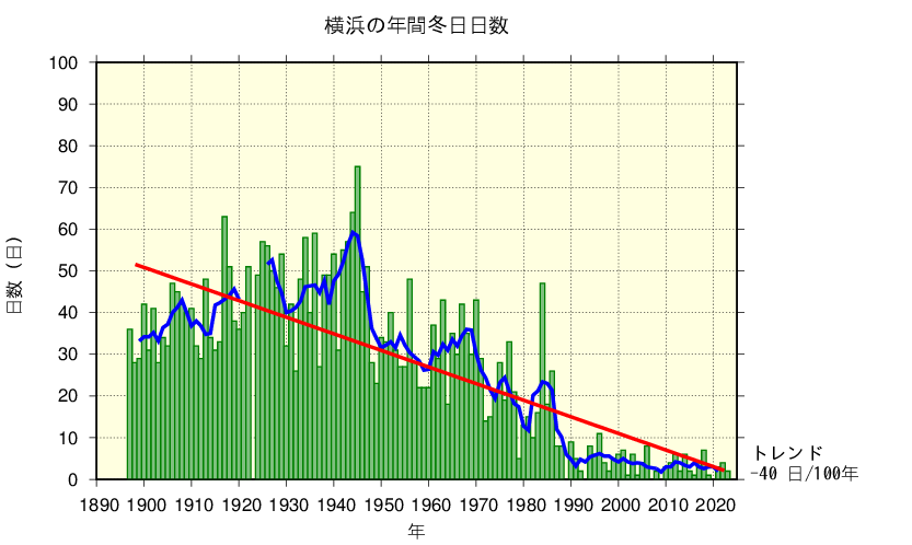 横浜における冬日日数の長期変化傾向