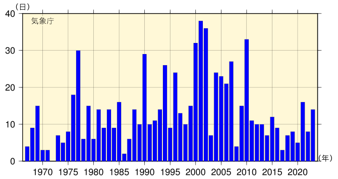 年別黄砂観測日数の図です