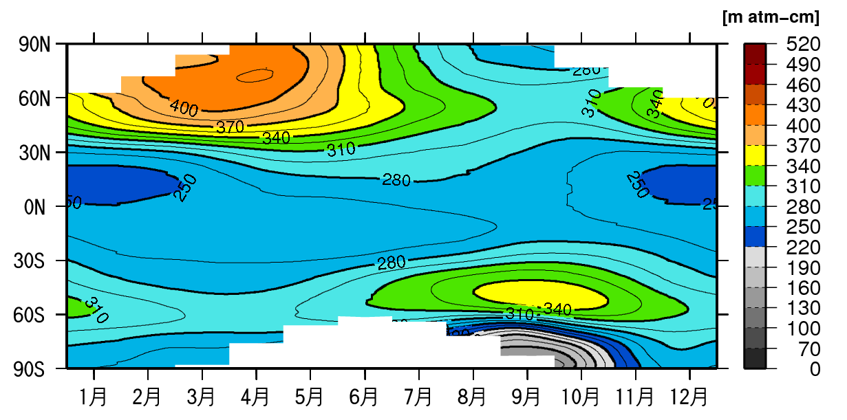 帯状平均した月平均オゾン全量累年平均値（1997～2006年平均）の季節変化