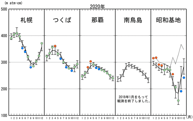 日本及び南極昭和基地上空の月平均オゾン全量