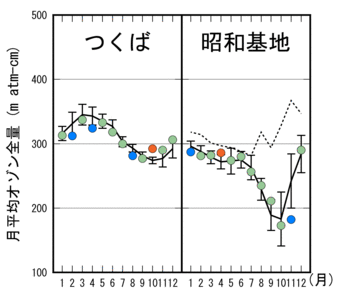 つくば及び南極昭和基地上空の月平均オゾン全量