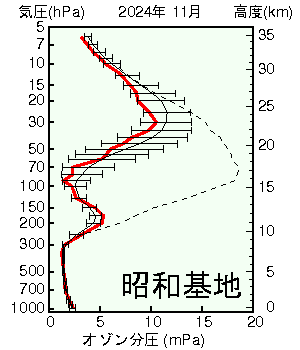 南極昭和基地オゾン分圧の高度グラフ