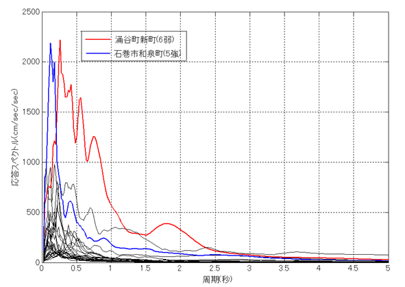 加速度応答スペクトル（震度３以上の観測点）