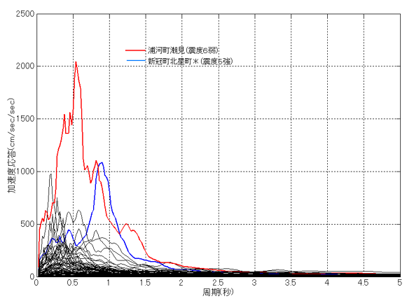 加速度応答スペクトル（震度３以上の観測点)