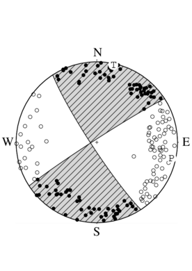 横ずれ断層型の発震機構解