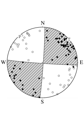 横ずれ断層型の発震機構解