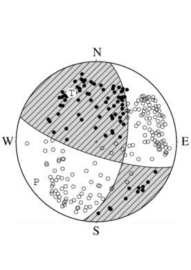 横ずれ断層型の発震機構解