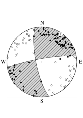 横ずれ断層型の発震機構解