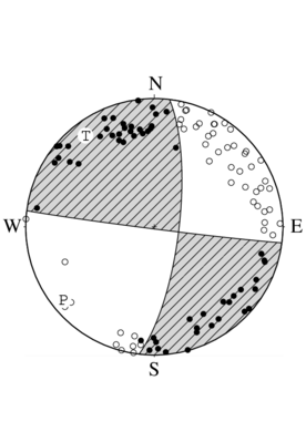 横ずれ断層型の発震機構解